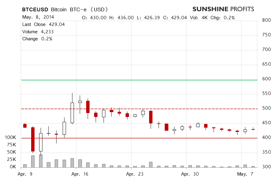 Bitcoin chart BTC-e