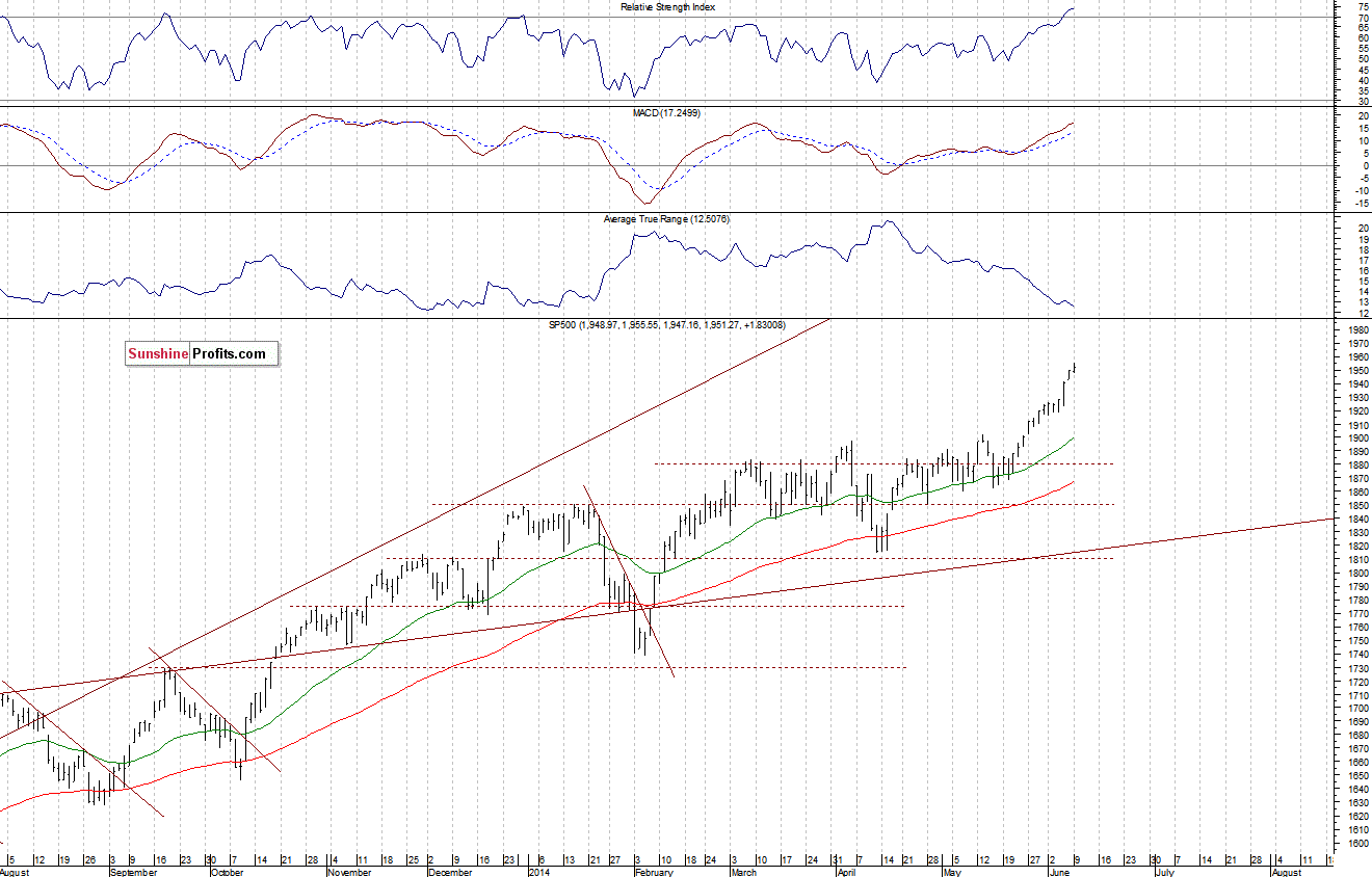 Daily S&P 500 index chart - SPX, Large Cap Index