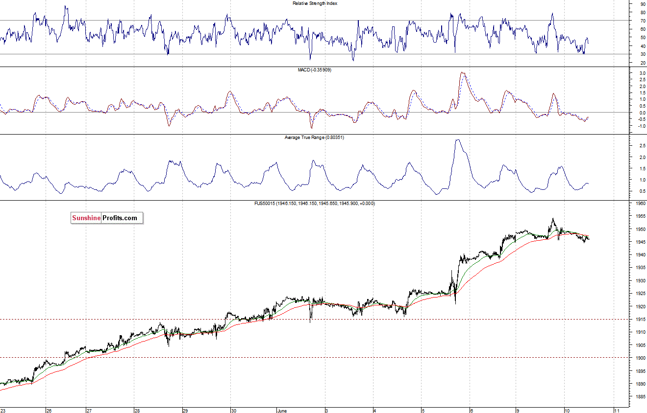 S&P500 futures contract - S&P 500 index chart - SPX