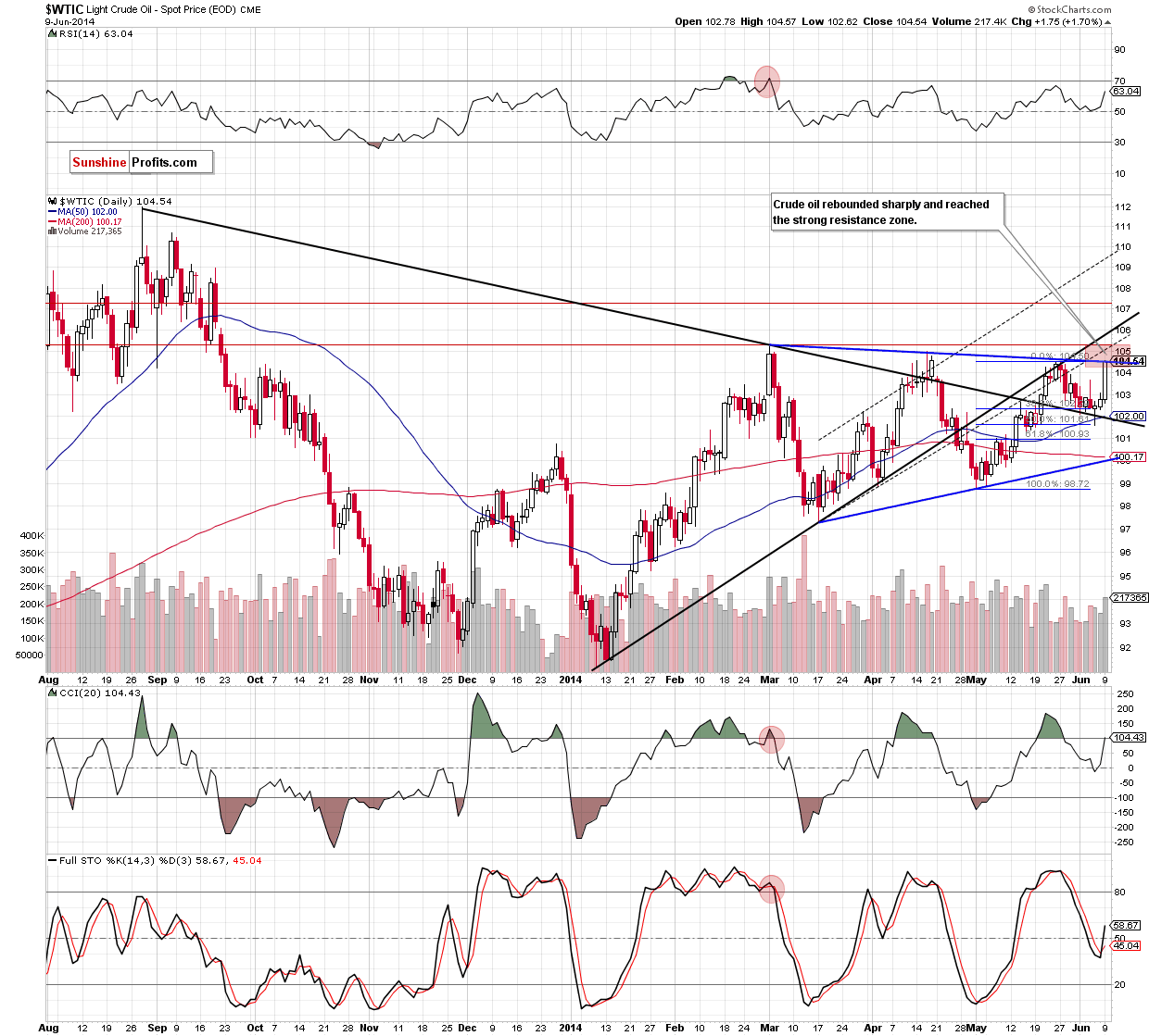 WTI Crude Oil daily chart