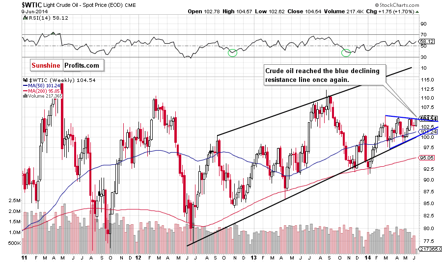 WTI Crude Oil weekly chart