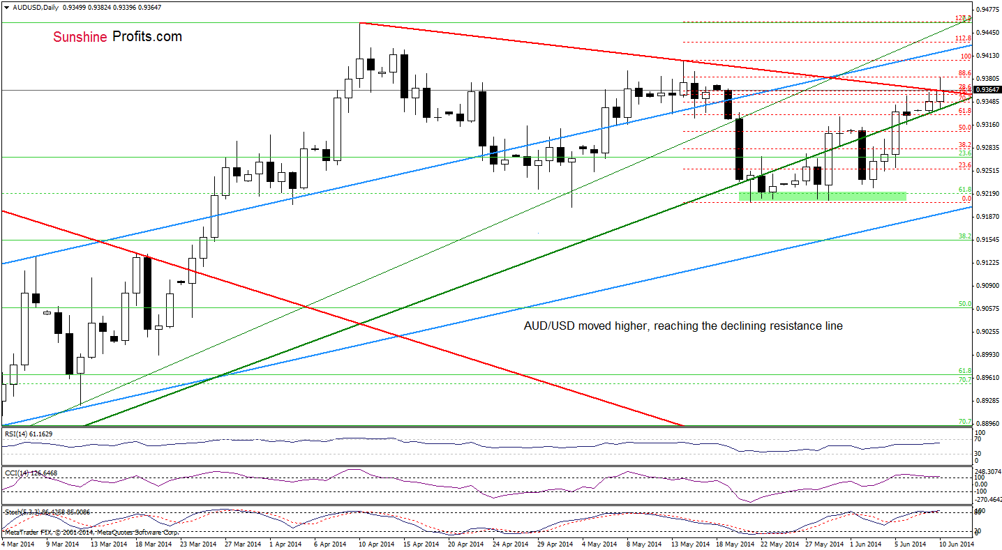 AUD/USD daily chart