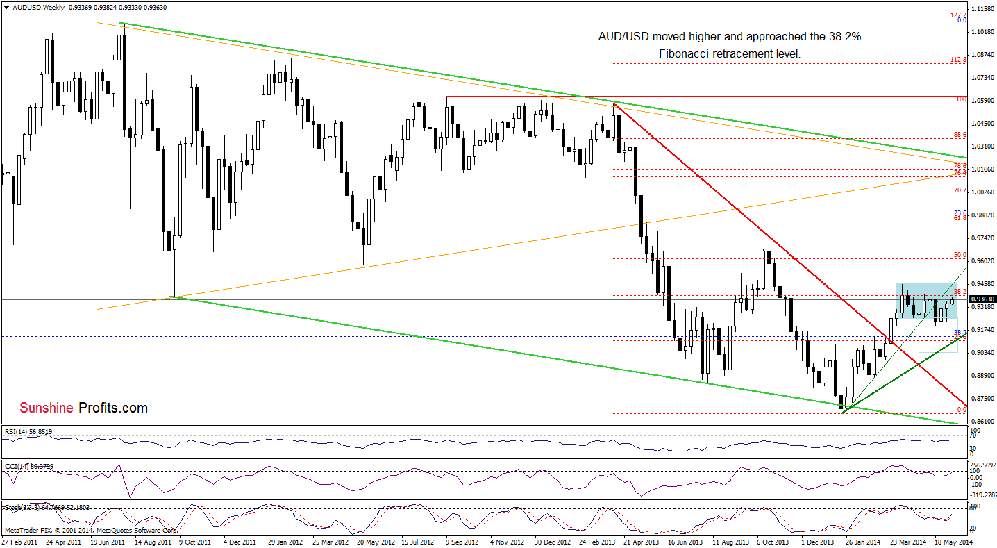 AUD/USD weekly chart