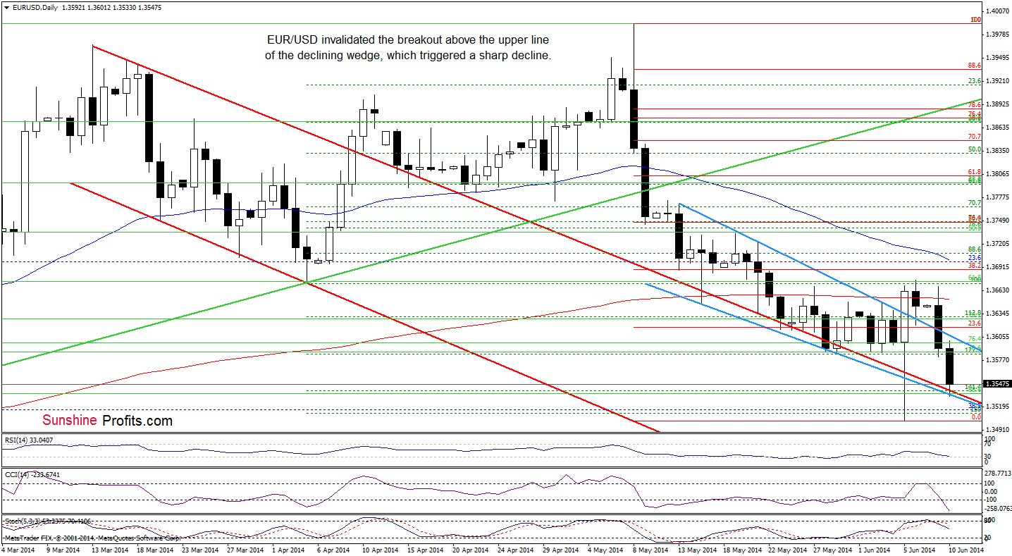 EUR/USD daily chart