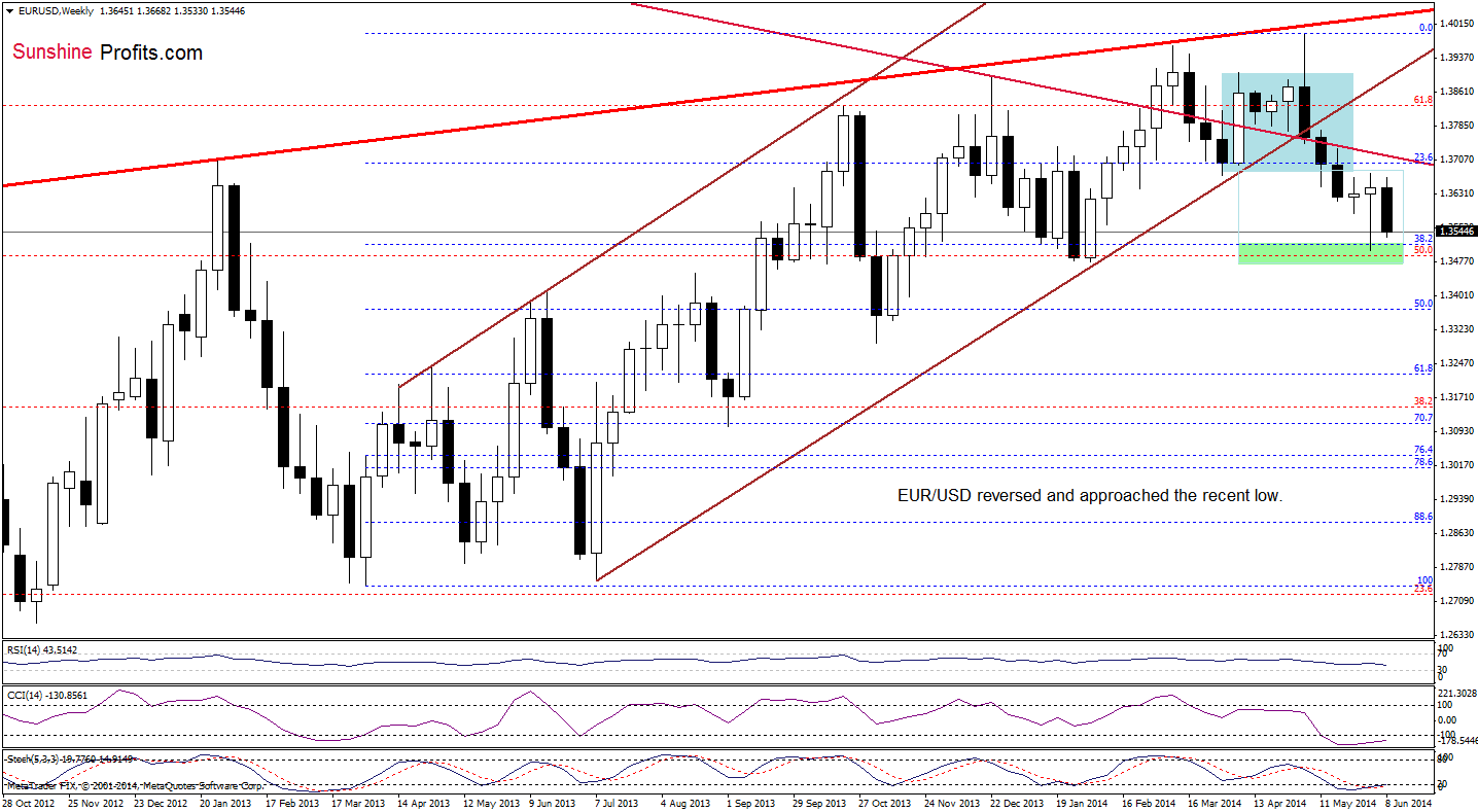 EUR/USD weekly chart