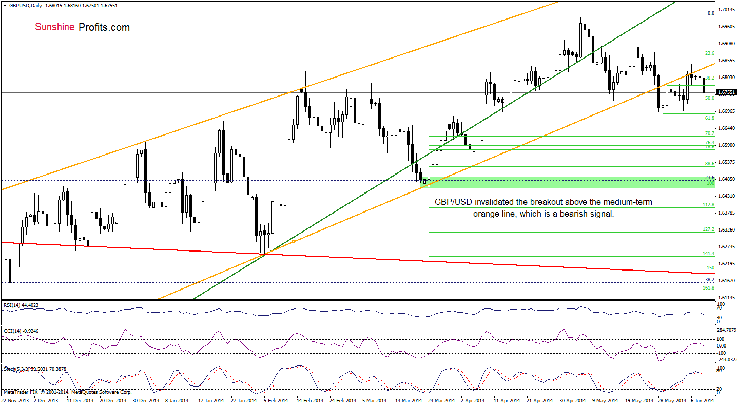 GBP/USD daily chart