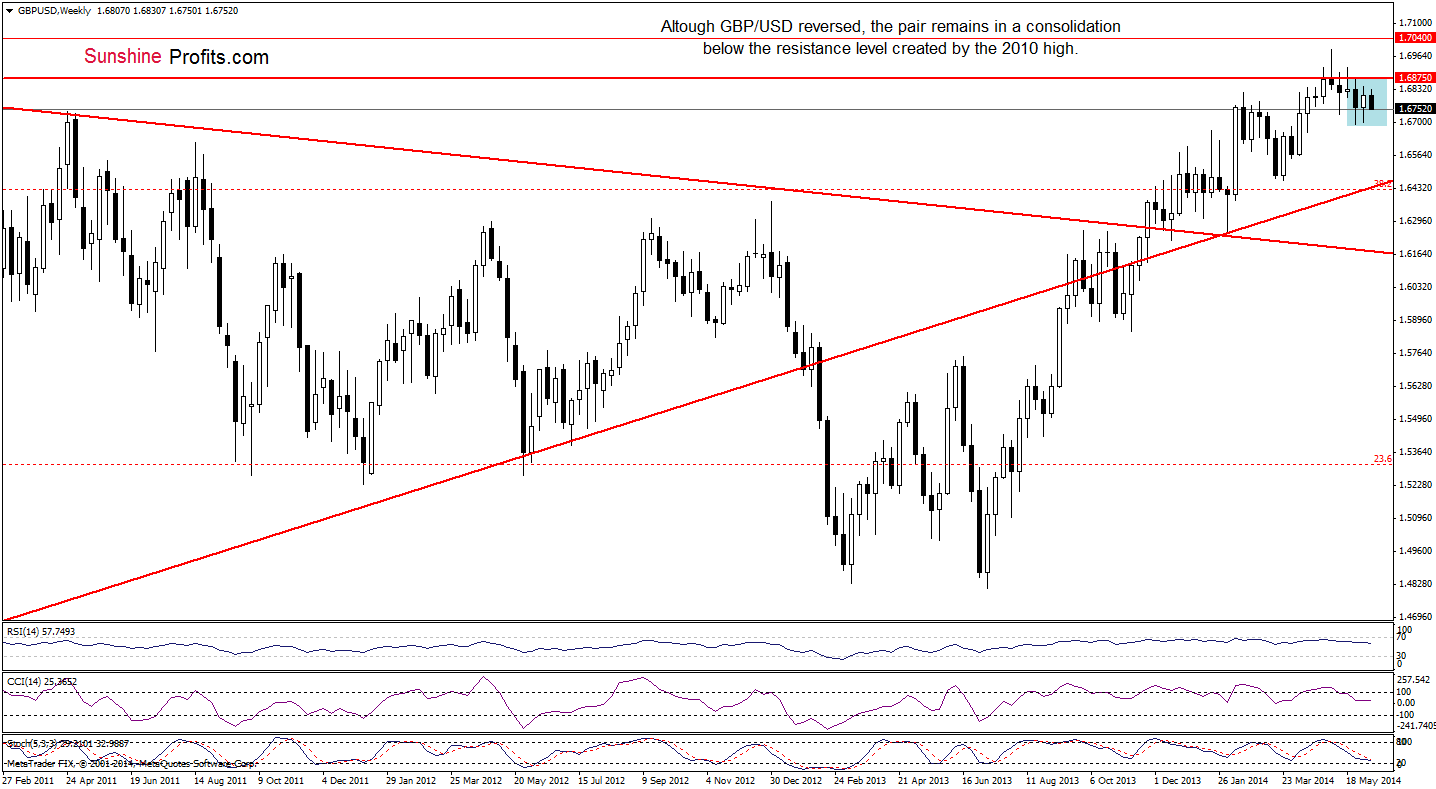 GBP/USD weekly chart