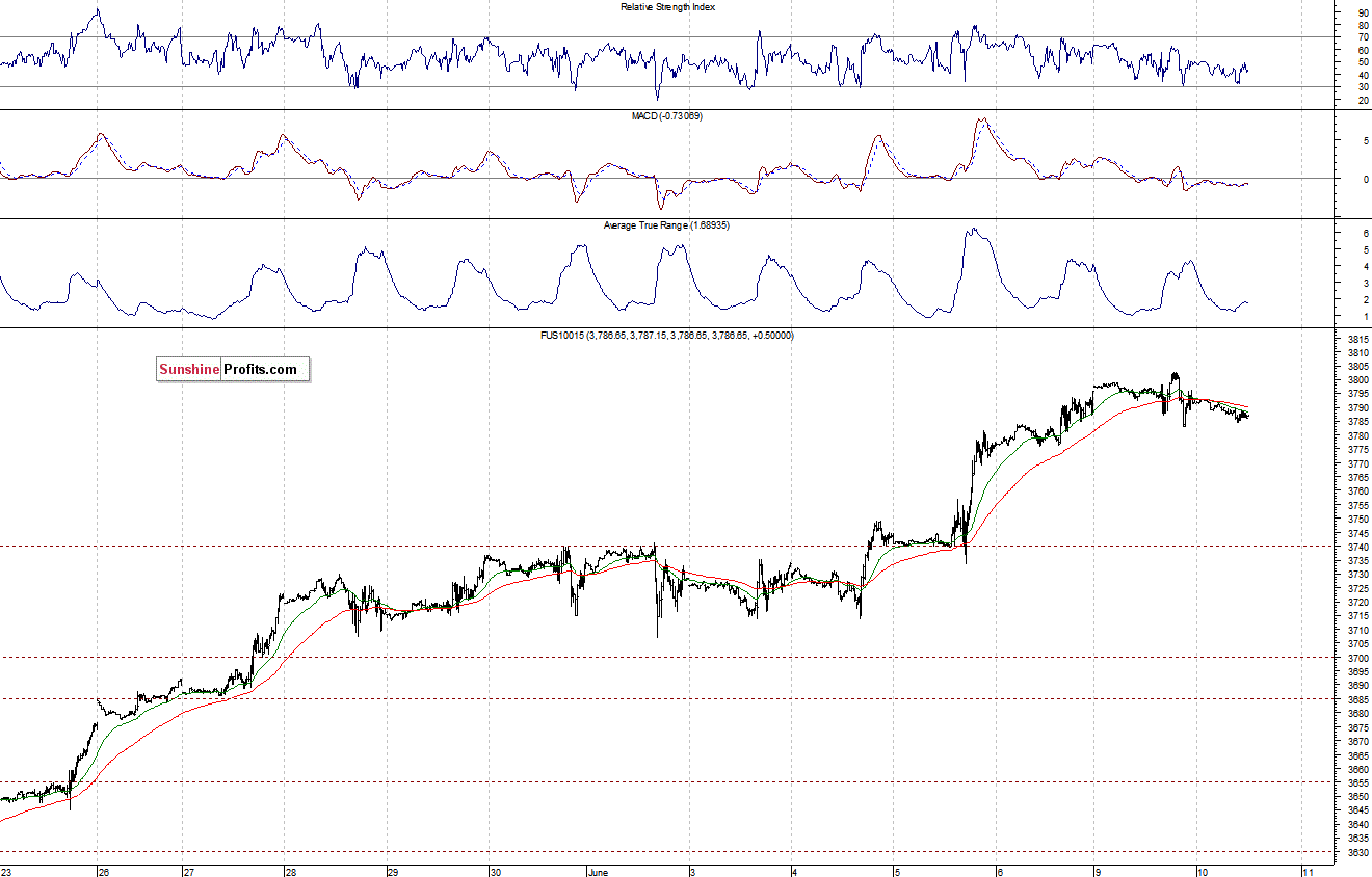 Nasdaq100 futures contract - Nasdaq 100 index chart - NDX