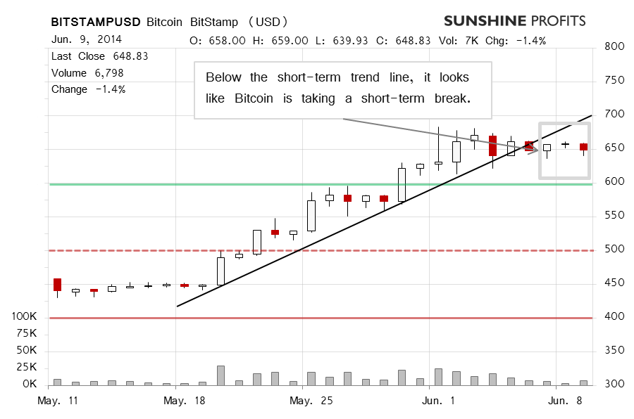 Bitcoin chart BitStamp