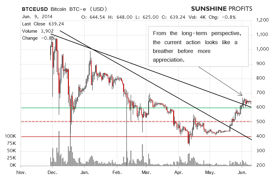 Bitcoin chart BTC-e