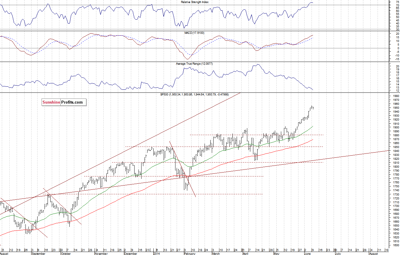 Daily S&P 500 index chart - SPX, Large Cap Index