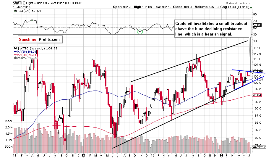 WTI Crude Oil weekly chart