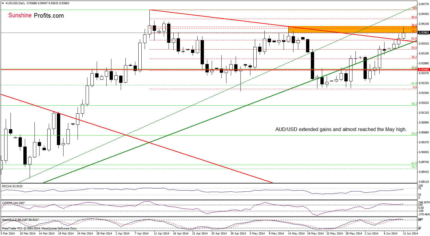 AUD/USD daily chart