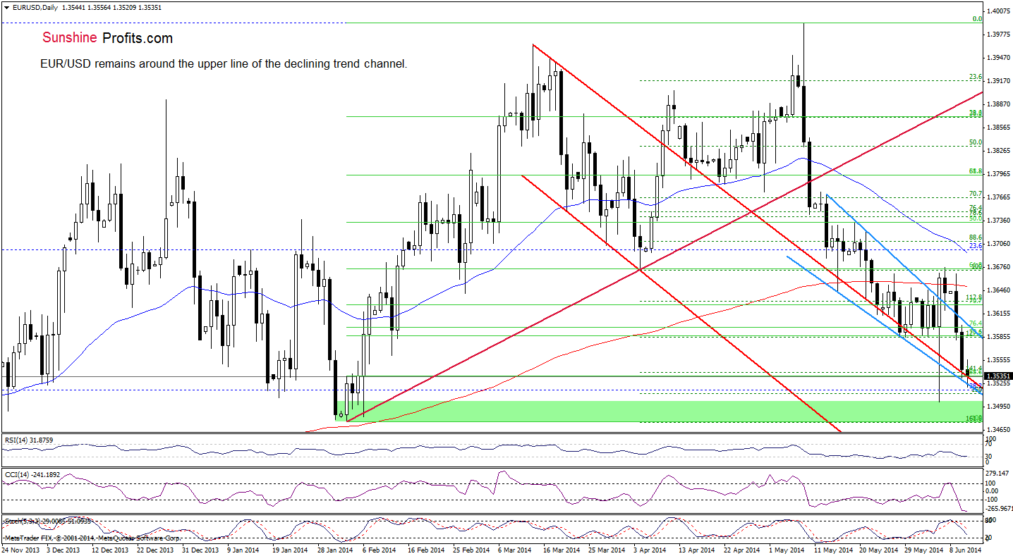 EUR/USD daily chart