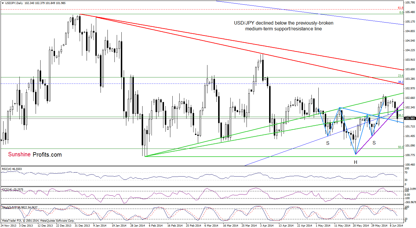 USD/JPY daily chart