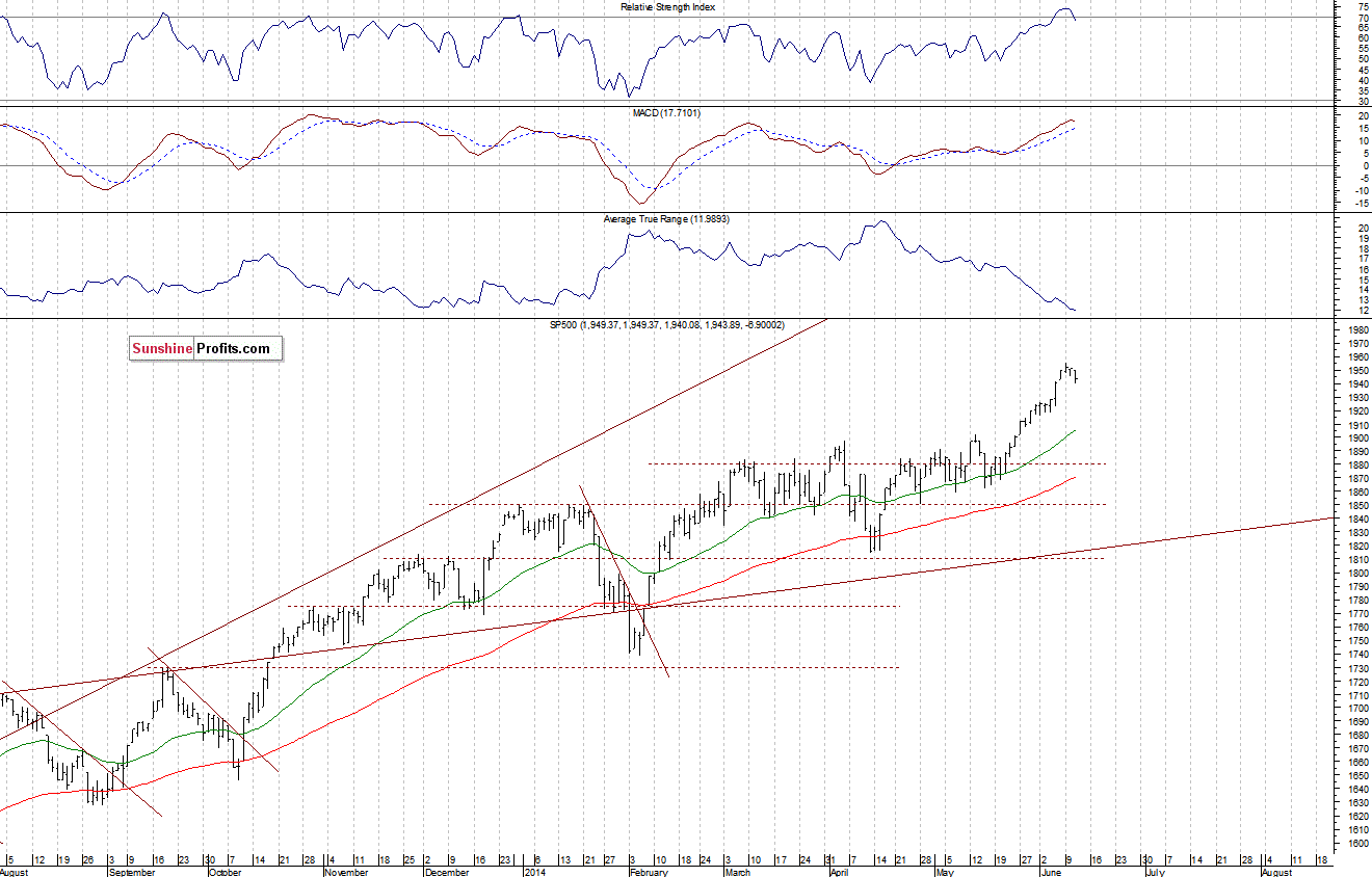 Daily S&P 500 index chart - SPX, Large Cap Index