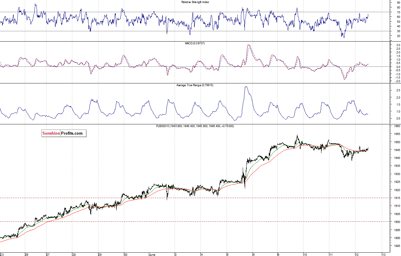 S&P500 futures contract - S&P 500 index chart - SPX