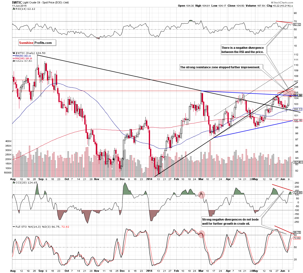 WTI Crude Oil daily chart