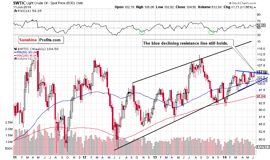 WTI Crude Oil weekly chart