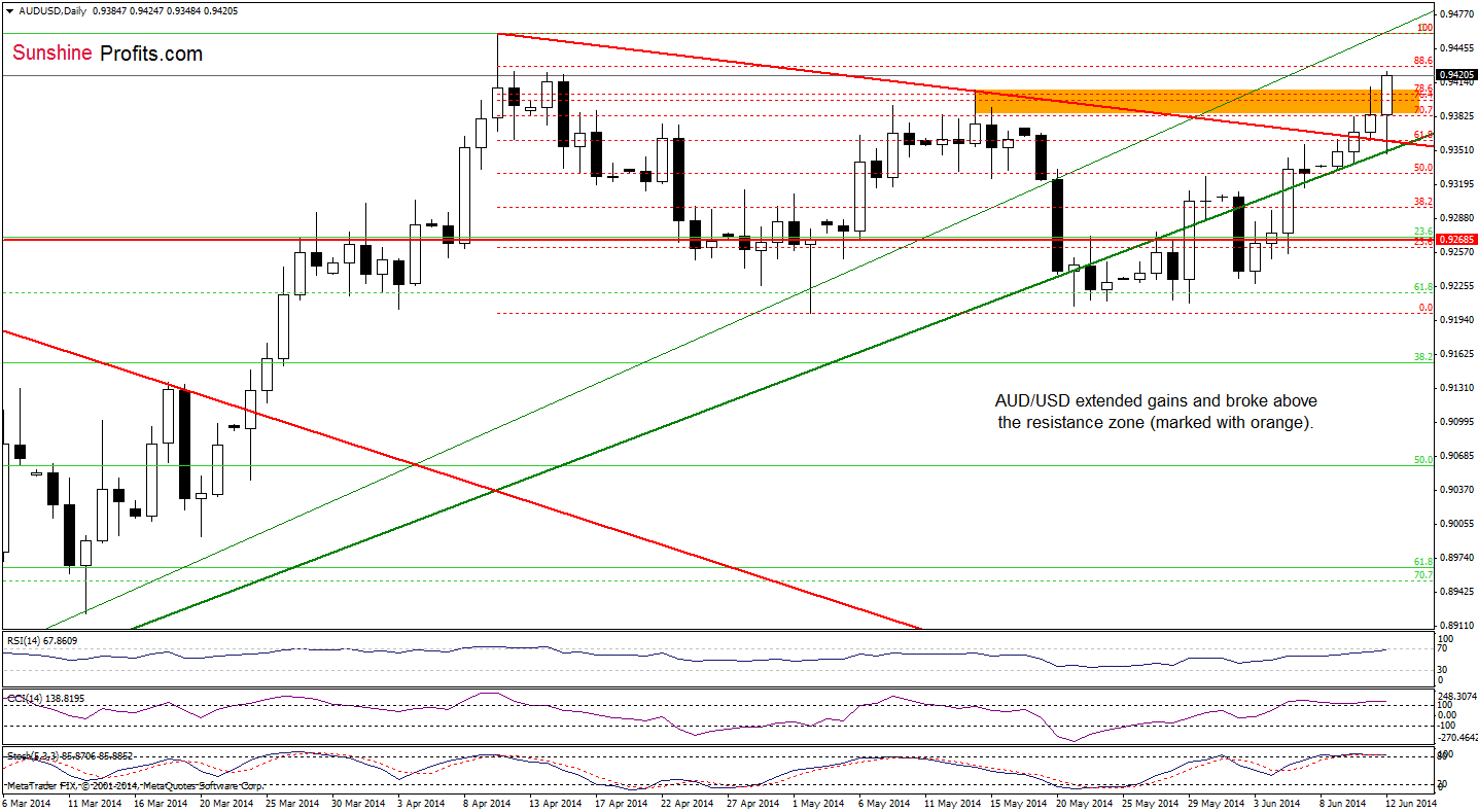 AUD/USD daily chart