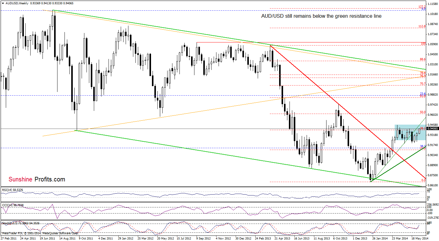 AUD/USD weekly chart