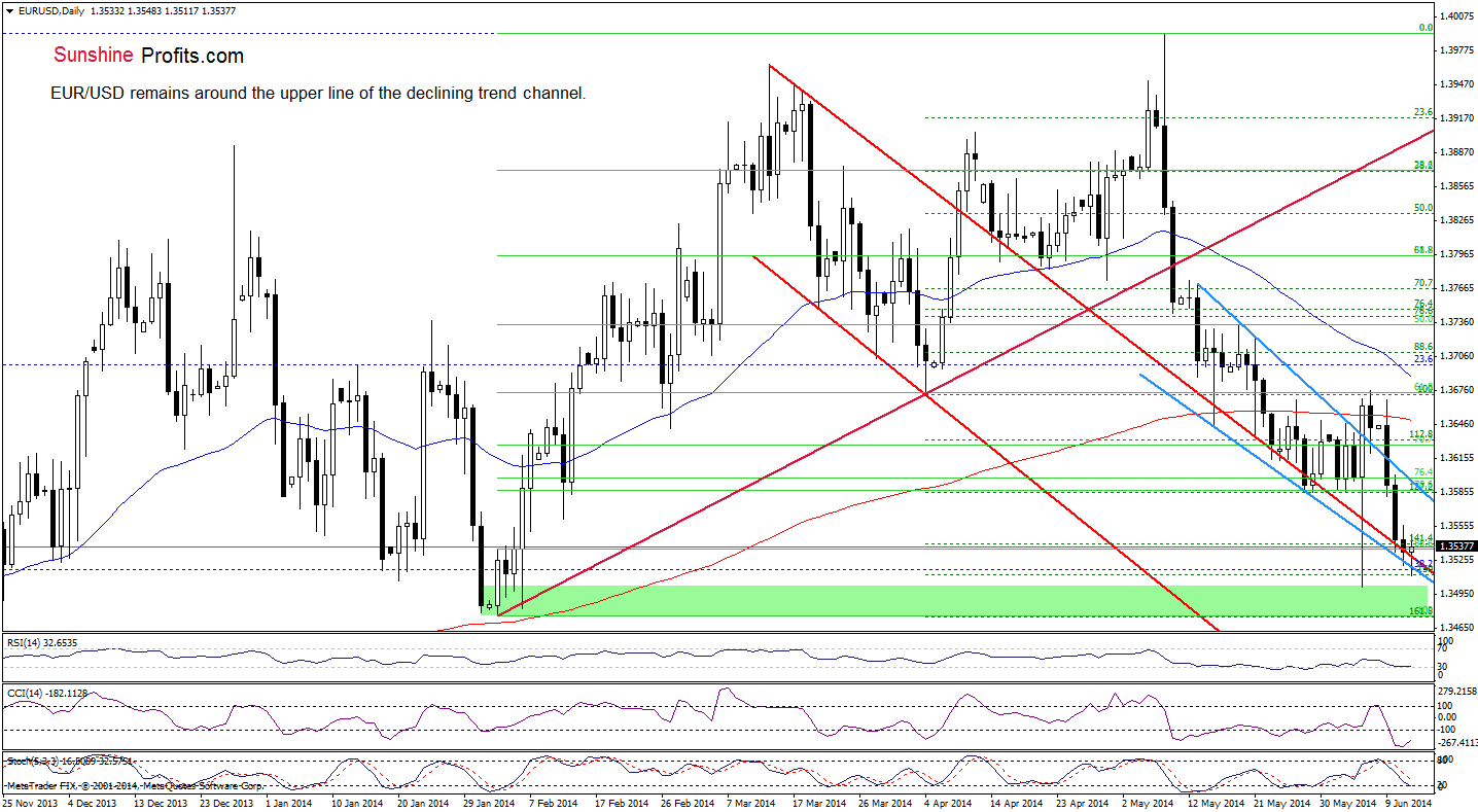 EUR/USD daily chart