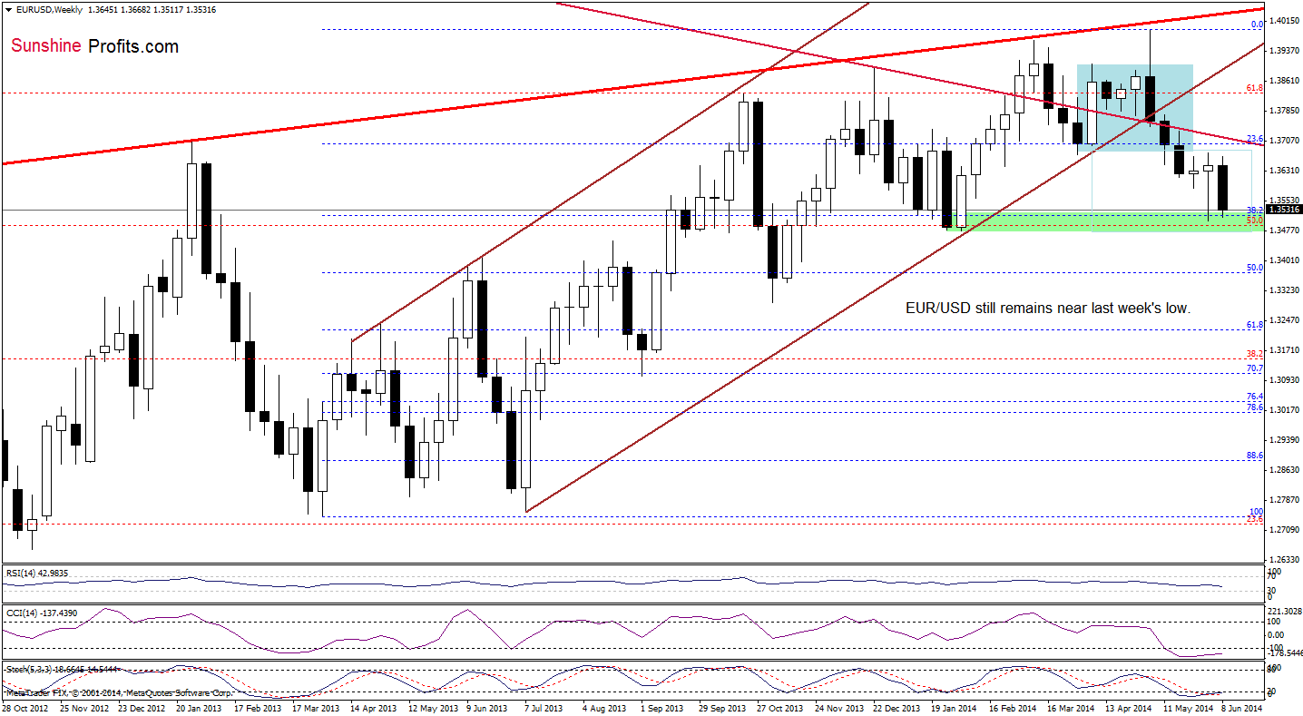 EUR/USD weekly chart