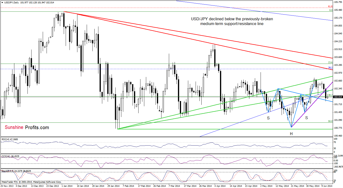 USD/JPY daily chart