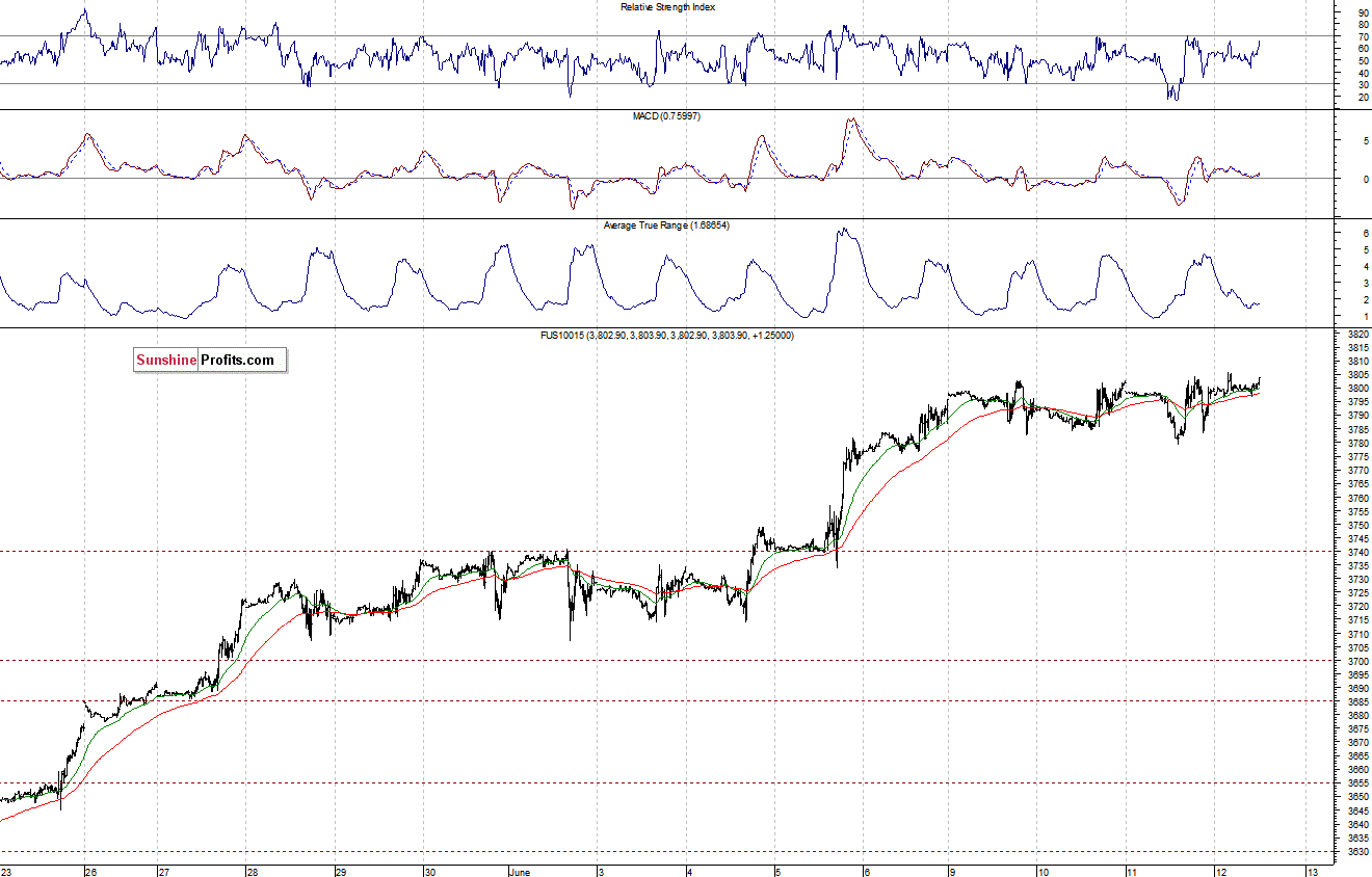 Nasdaq100 futures contract - Nasdaq 100 index chart - NDX