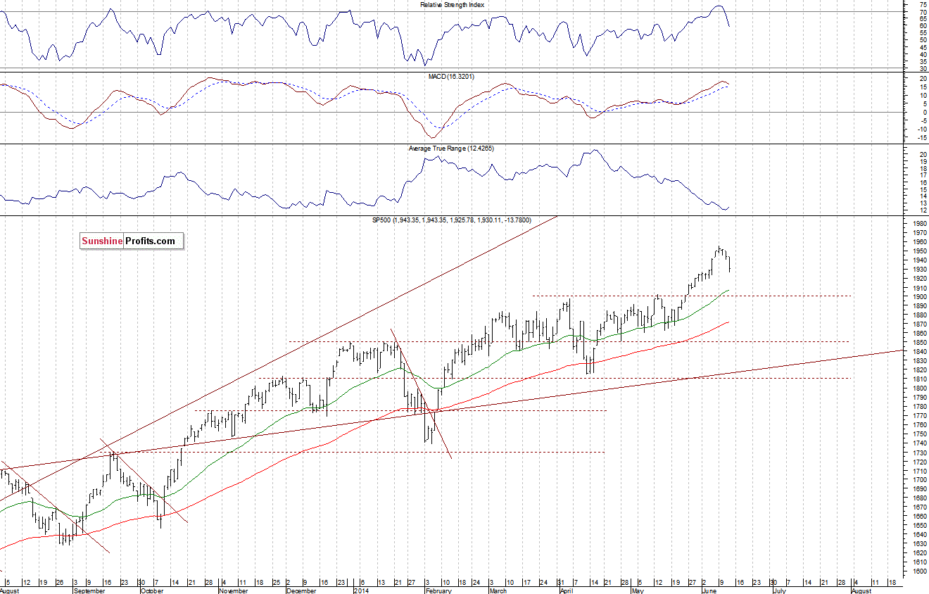 Daily S&P 500 index chart - SPX, Large Cap Index