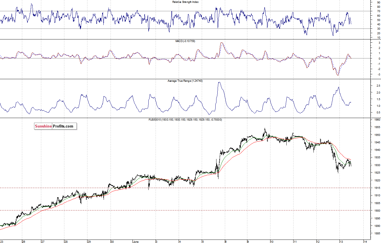 S&P500 futures contract - S&P 500 index chart - SPX