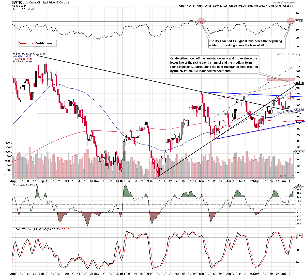 WTI Crude Oil daily chart