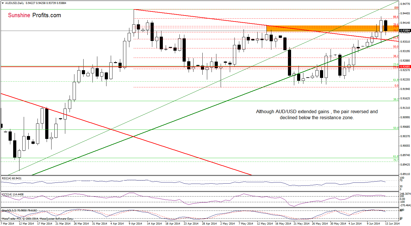 AUD/USD daily chart