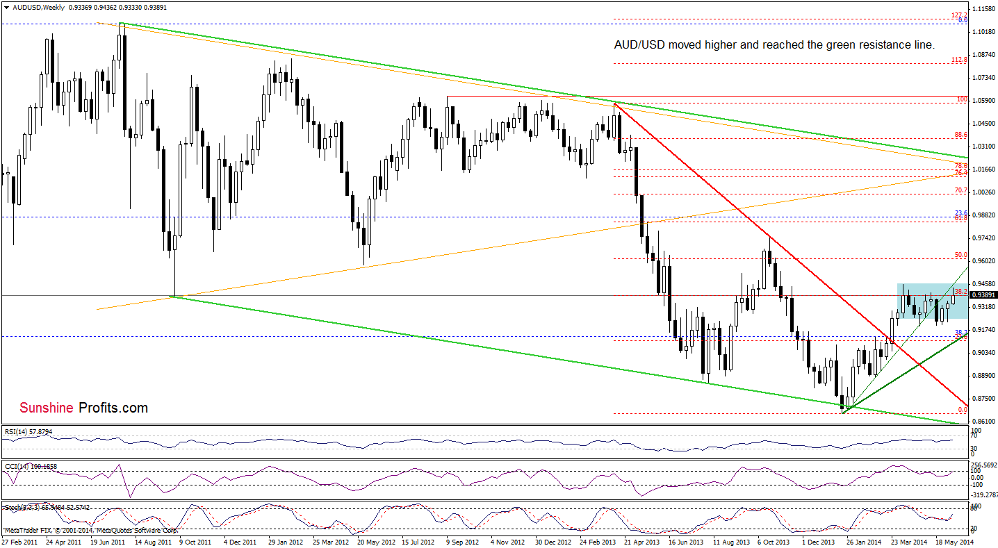 AUD/USD weekly chart