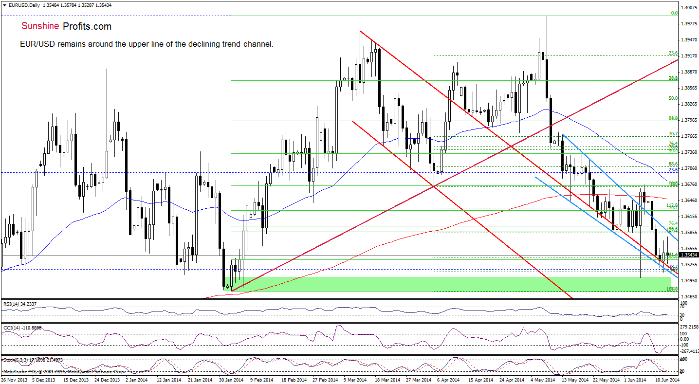 EUR/USD daily chart