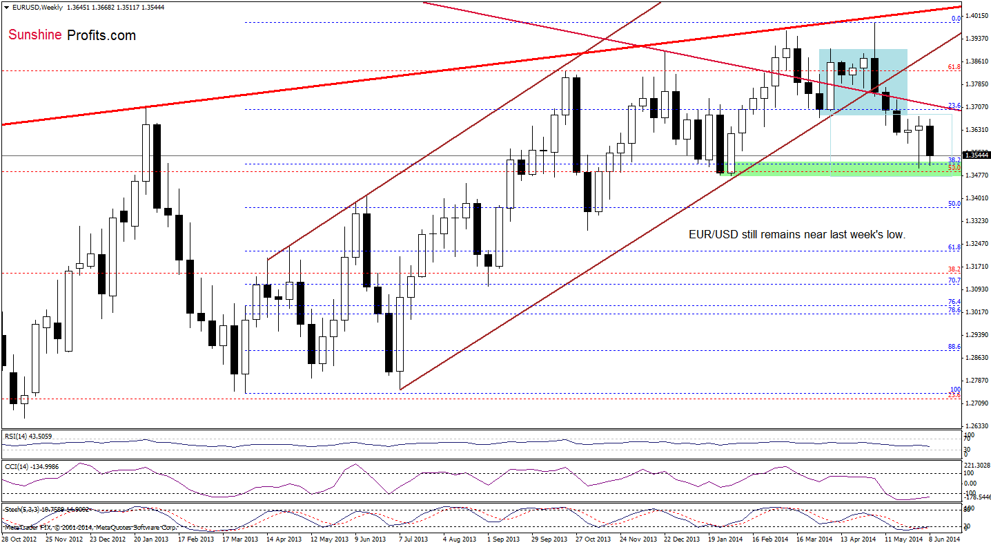 EUR/USD weekly chart