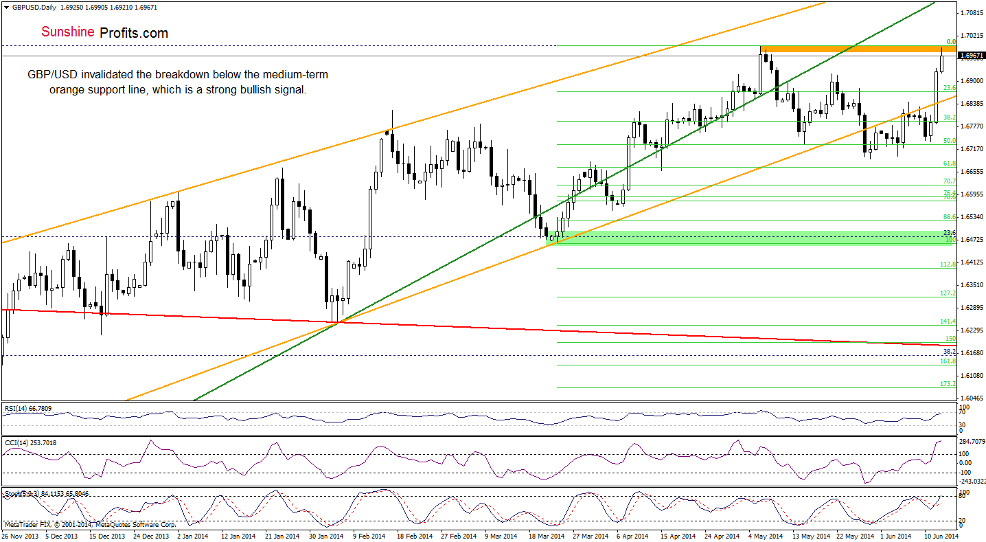 GBP/USD daily chart