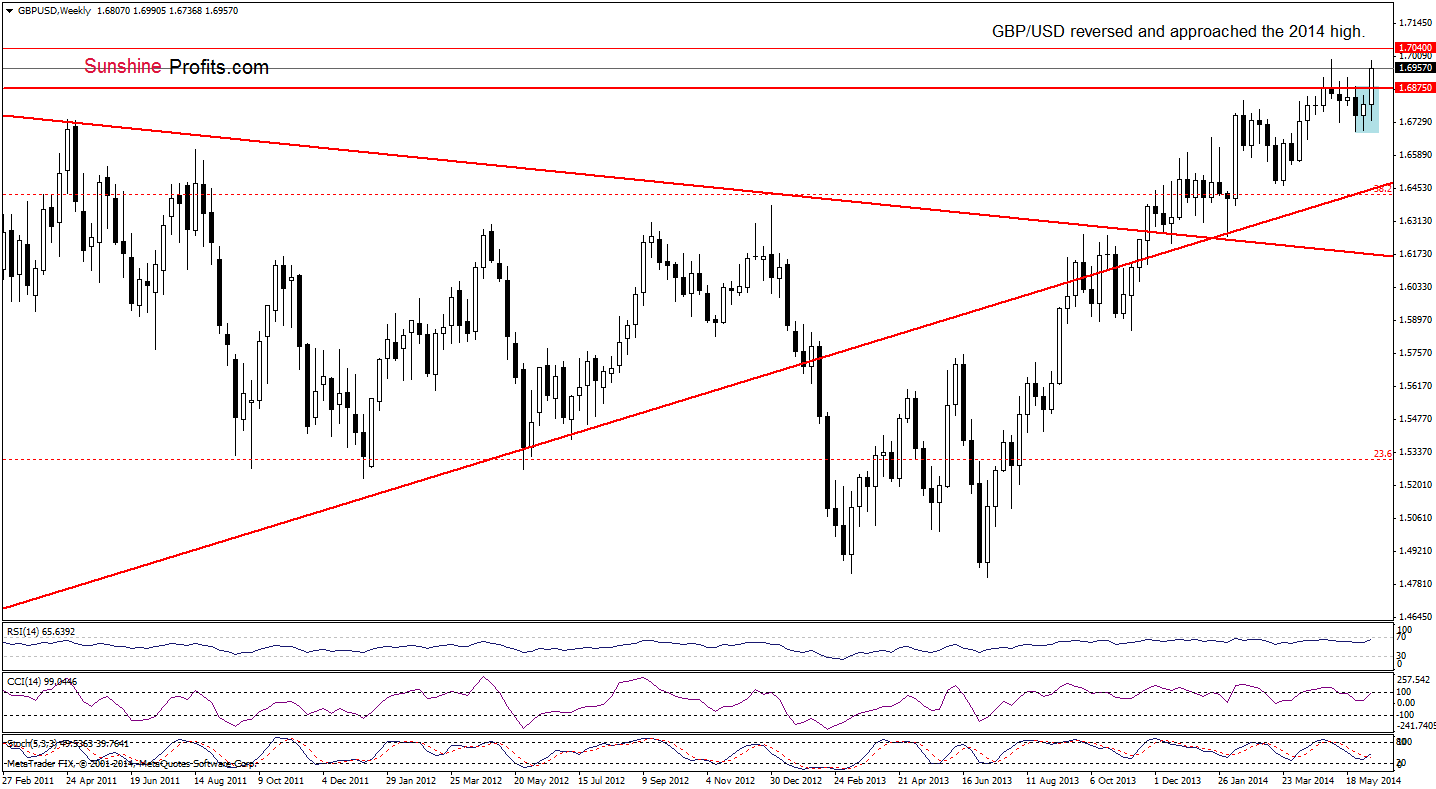 GBP/USD weekly chart