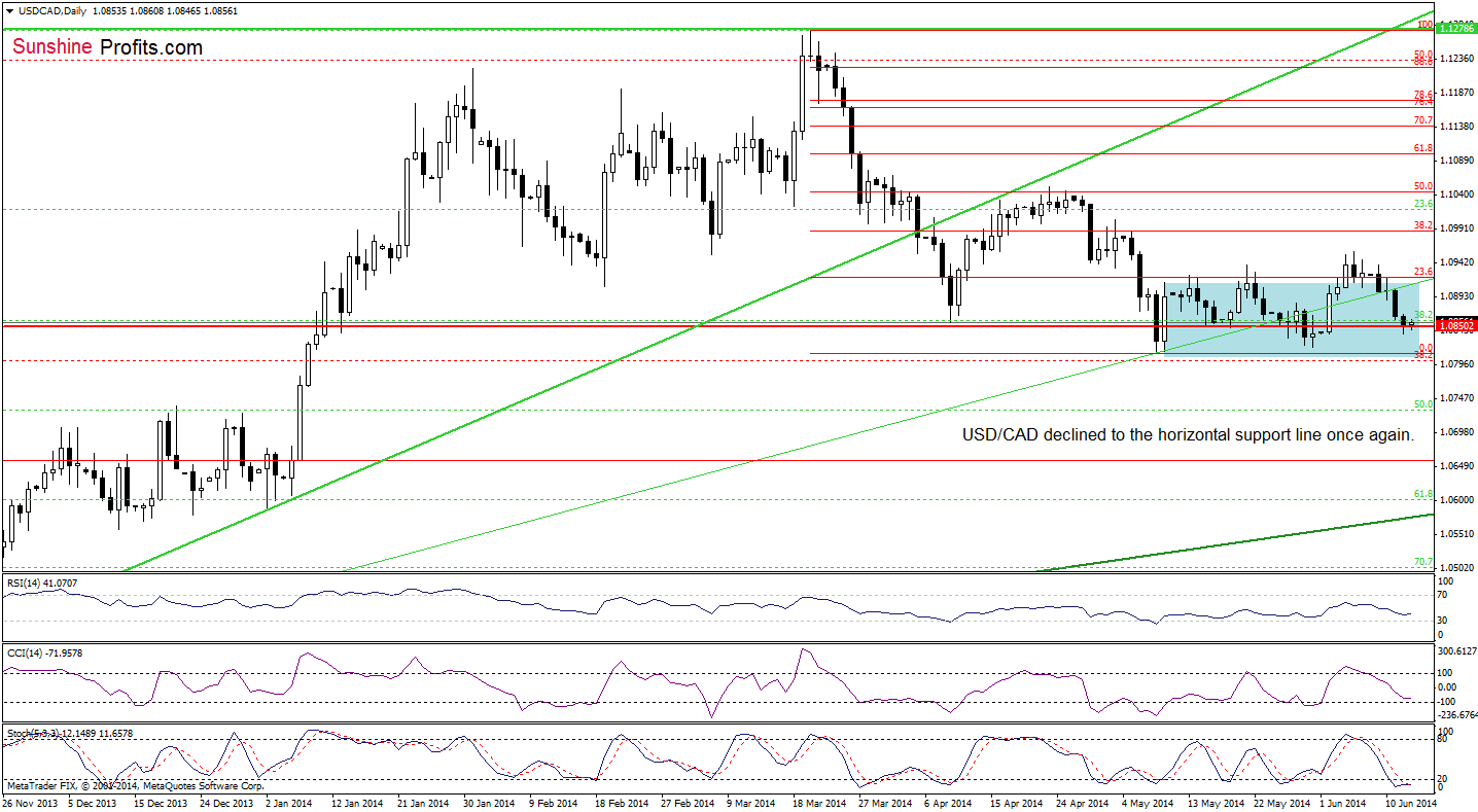 USD/CAD daily chart