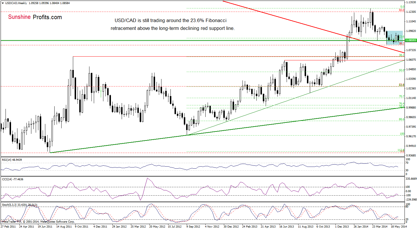 USD/CAD weekly chart