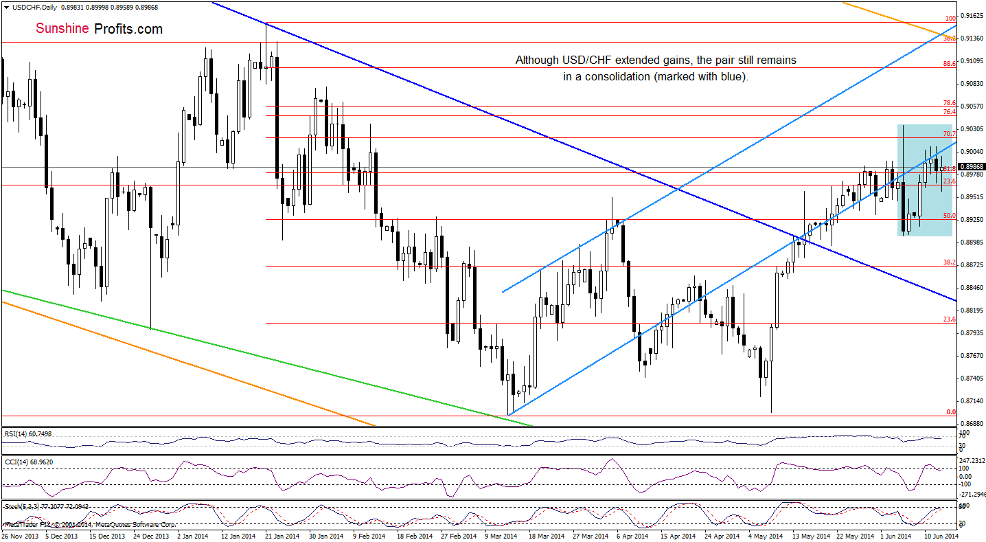 USD/CHF daily chart