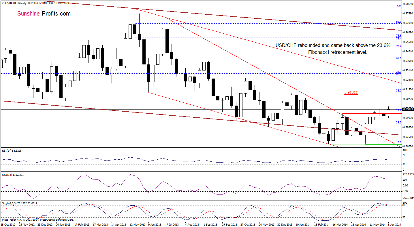 USD/CHF weekly chart