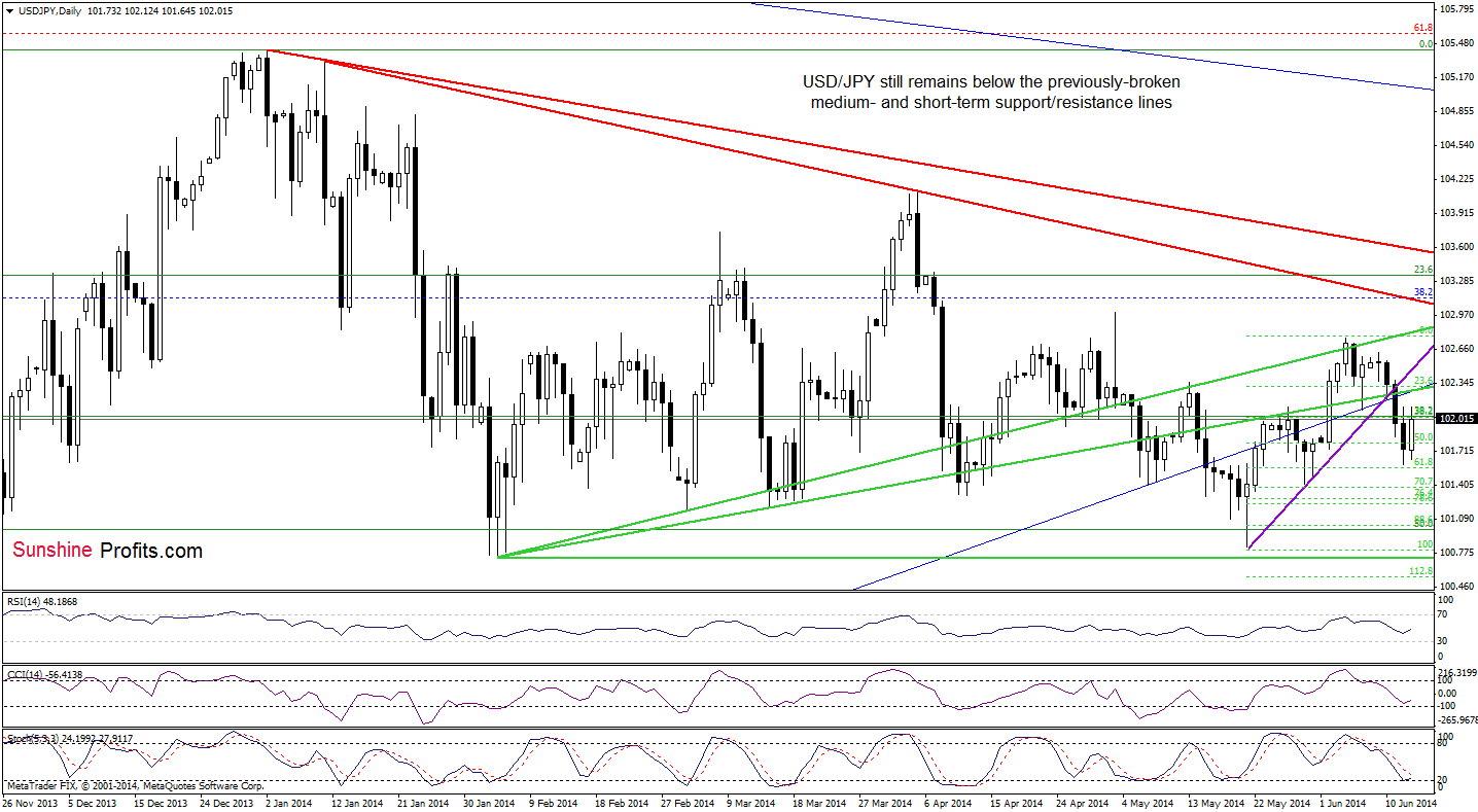 USD/JPY daily chart