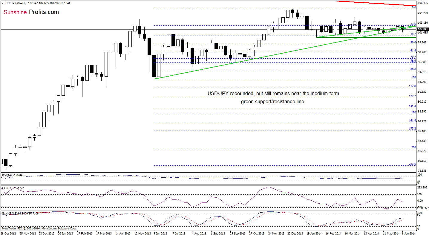 USD/JPY weekly chart