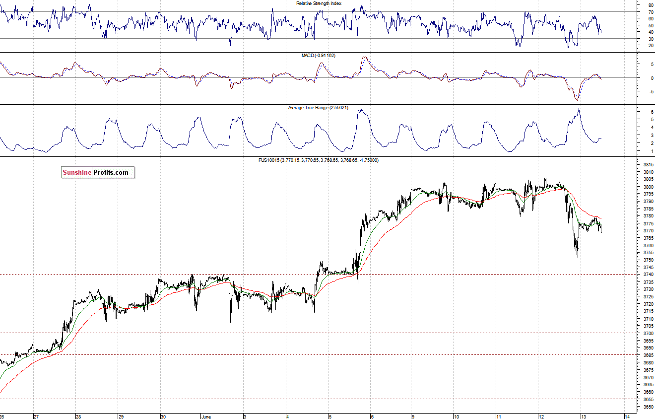 Nasdaq100 futures contract - Nasdaq 100 index chart - NDX