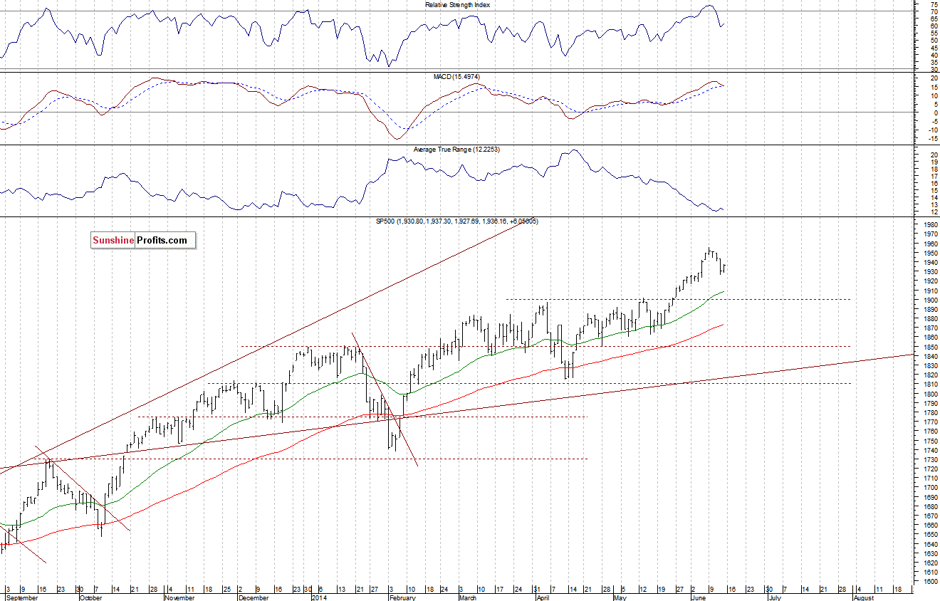 Daily S&P 500 index chart - SPX, Large Cap Index