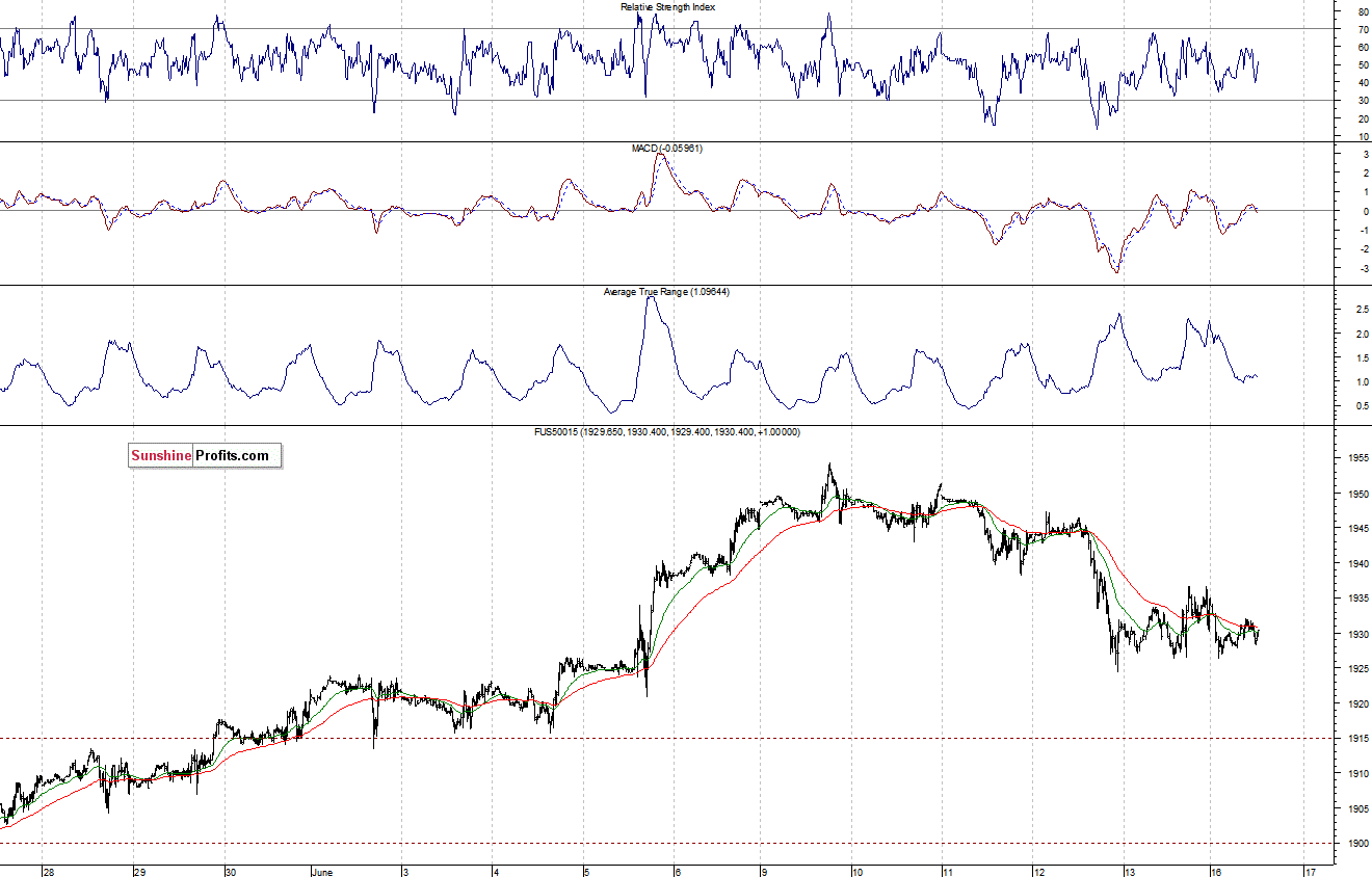 S&P500 futures contract - S&P 500 index chart - SPX