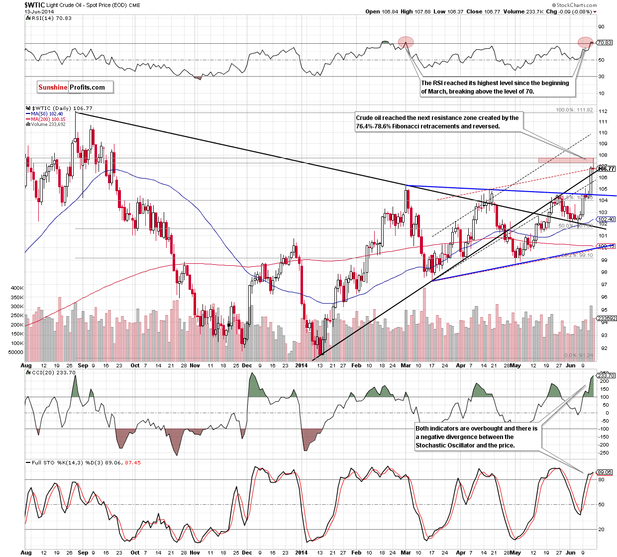 WTI Crude Oil daily chart