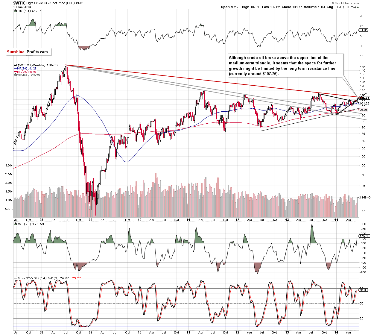 WTI Crude Oil weekly chart