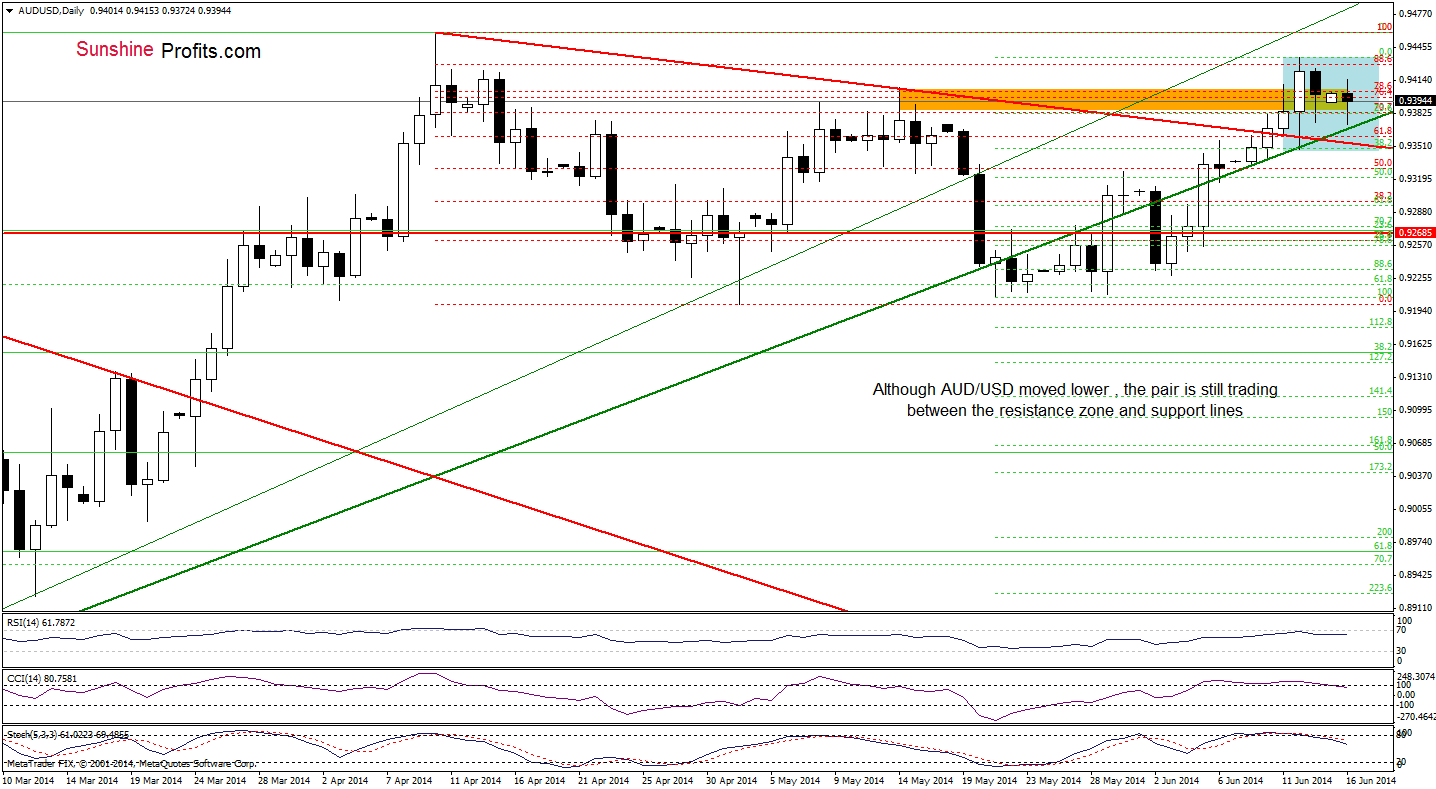 AUD/USD daily chart